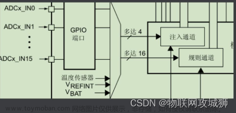 STM32-ADC模数转换,stm32开发,stm32,嵌入式硬件,单片机