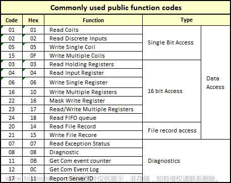 ESP32 使用RS485模块实现Modbus通信（二）,基于Modbus协议的工业自动化网络规范,modbus