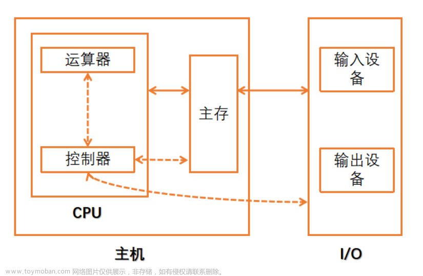 计算机组成原理 CPU的功能和基本结构和指令执行过程