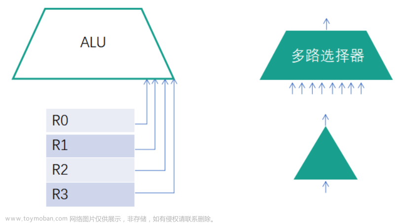 计算机组成原理 CPU的功能和基本结构和指令执行过程,计算机组成原理,笔记,后端