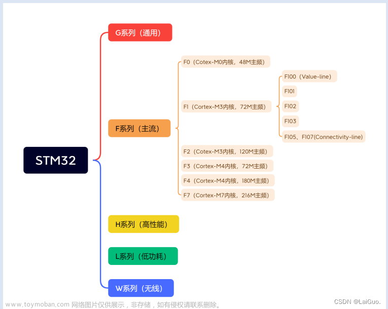 STM32学习笔记（一）——STM32介绍