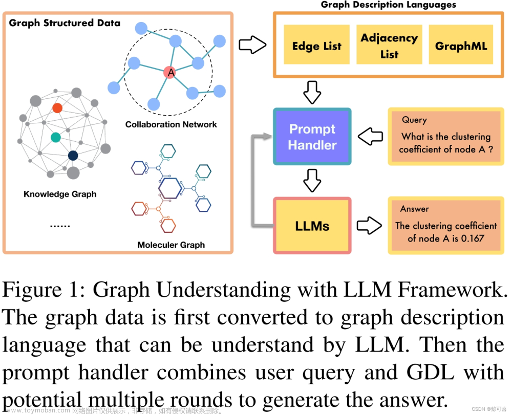 【论文阅读】GPT4Graph: Can Large Language Models Understand Graph Structured Data?
