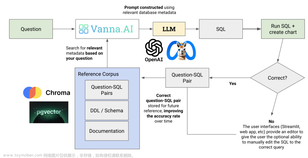 LLMs之Vanna：Vanna(利用自然语言查询数据库的SQL工具+底层基于RAG)的简介、安装、使用方法之详细攻略
