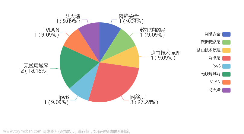 【华为 ICT & HCIA & eNSP 习题汇总】——题目集4