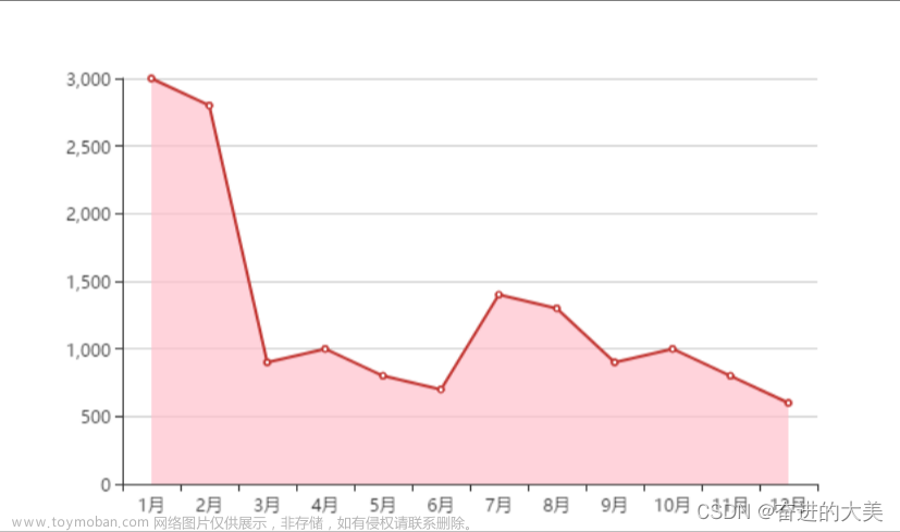 制作echart折线图成绩,echarts,信息可视化,前端