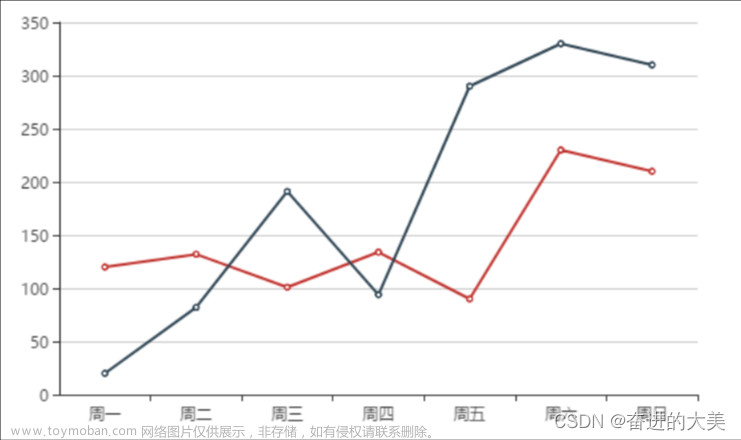 制作echart折线图成绩,echarts,信息可视化,前端