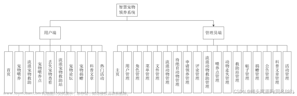 基于springboot+vue的宠物领养系统(前后端分离),Java毕业设计-含代码讲解视频快速看懂,spring boot,宠物,后端,java,vue.js