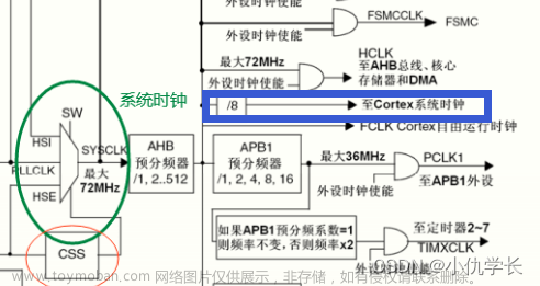 stm32滴答systick,stm32,单片机,系统滴答SysTick