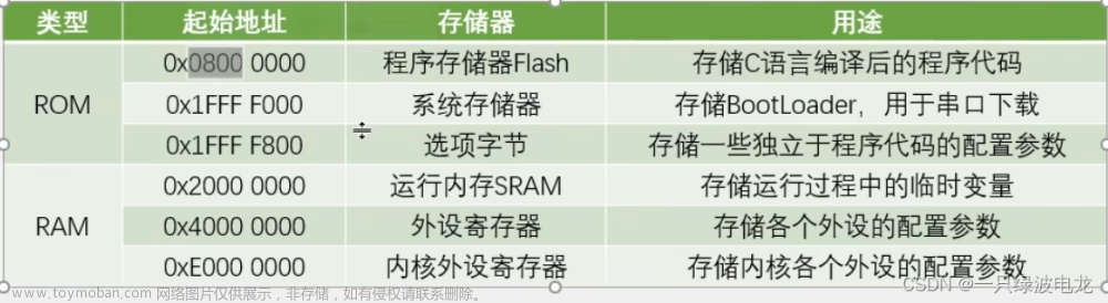 【STM32】单片机模式配置&FlyMcu串口下载固件&STLINK Utility