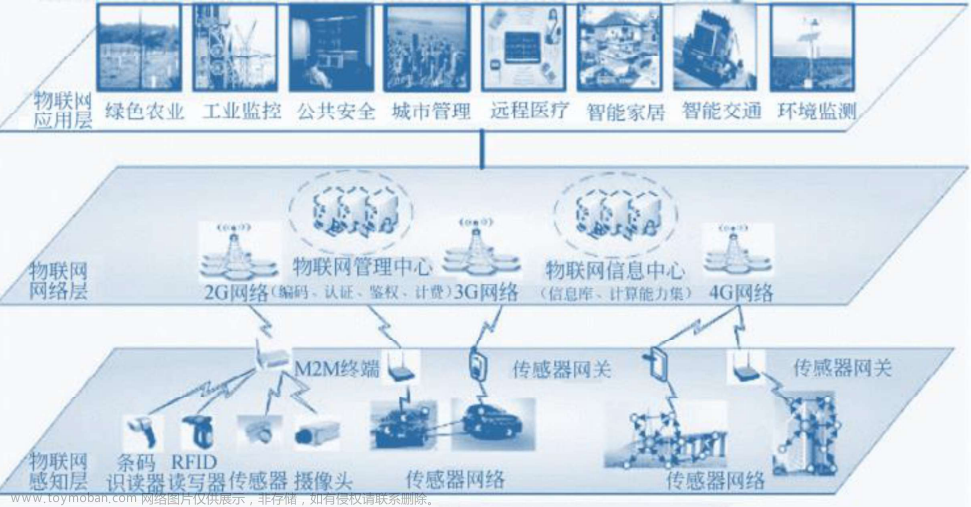 信息系统项目管理（四）物联网、云计算、大数据和区块链技术介绍