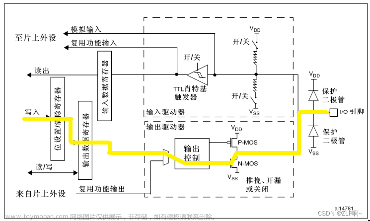 STM32F103GPIO工作模式及原理,stm32,单片机,嵌入式硬件