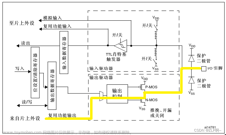 STM32F103GPIO工作模式及原理,stm32,单片机,嵌入式硬件