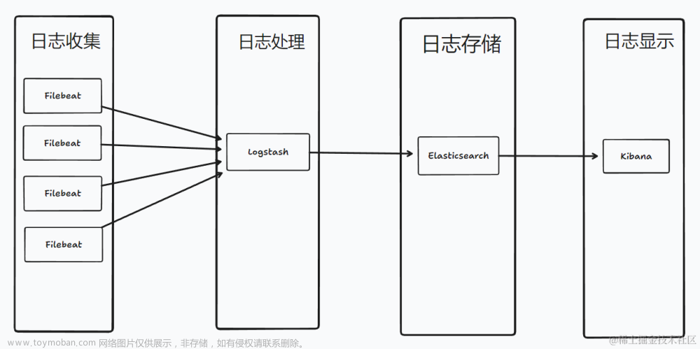 使用 Docker Compose V2 快速搭建日志分析平台 ELK (Elasticsearch、Logstash 和 Kibana)