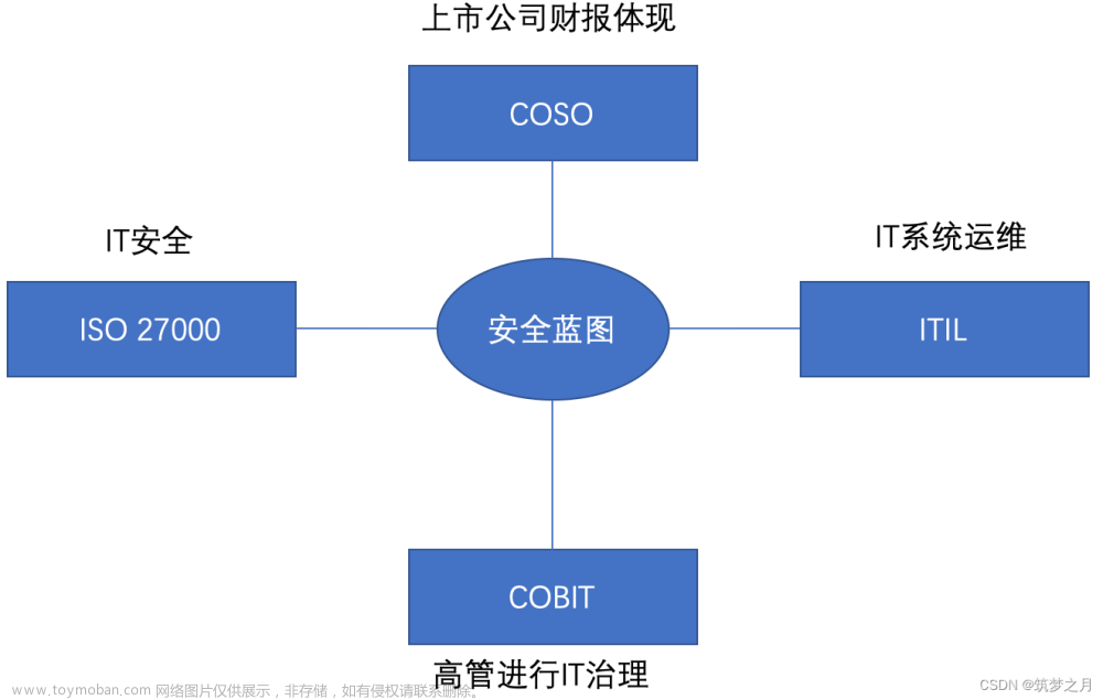 「 CISSP学习笔记 」01.安全与风险管理,CISSP,网络安全,安全,CISSP