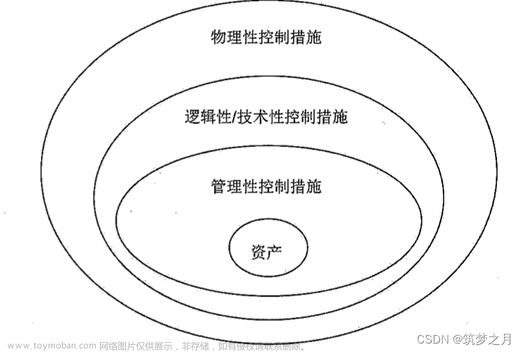 「 CISSP学习笔记 」01.安全与风险管理,CISSP,网络安全,安全,CISSP