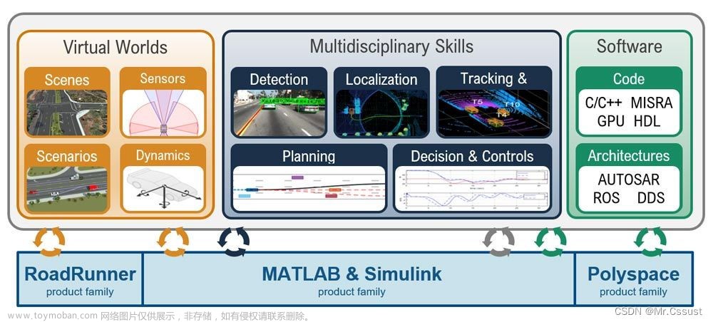 基于Matlab/Simulink开发自动驾驶的解决方案