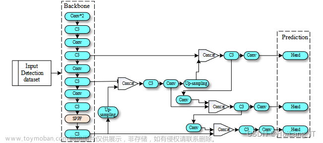 毕业设计选题-基于深度学习的吸烟检测识别系统 人工智能 机器学习 YOLO