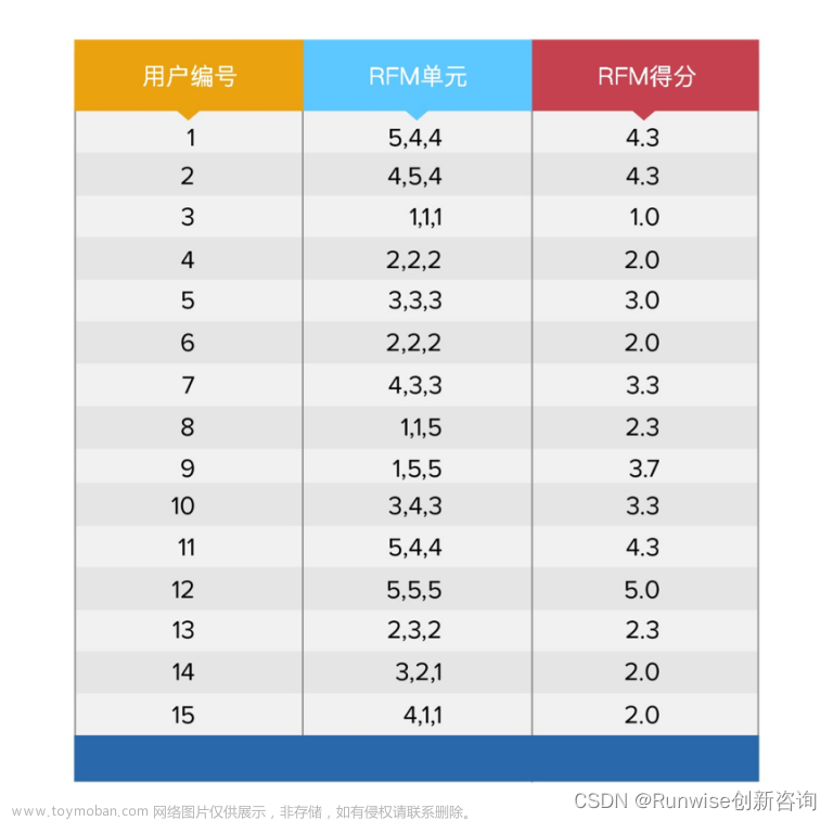 rfmqth,增长策略,DTC社交电商,大数据,云计算