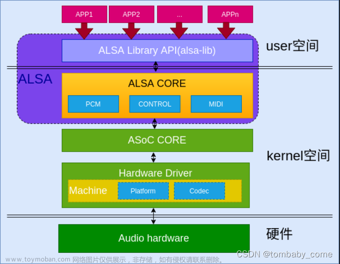 音频codec学习,linux内核,音视频,linux,c语言