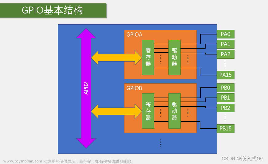 嵌入式-Stm32-江科大基于标准库的GPIO的八种模式