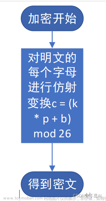 【网络安全】【密码学】【北京航空航天大学】实验四、古典密码（上）【C语言实现】,密码学,C语言,算法,web安全,密码学,c语言