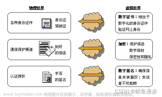 关于 SSL/CA 证书及其相关证书文件（pem、crt、cer、key、csr）