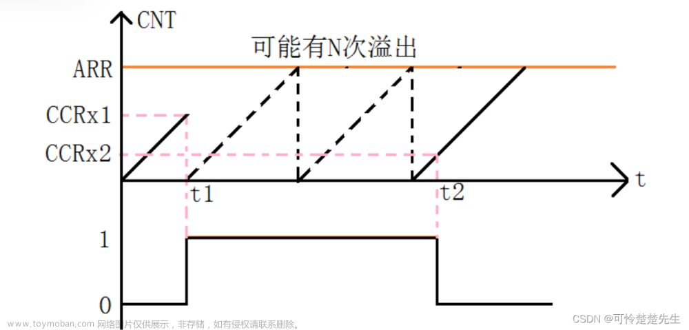 stm32使用定时器对脉冲进行捕获和计数,stm32,单片机,嵌入式硬件