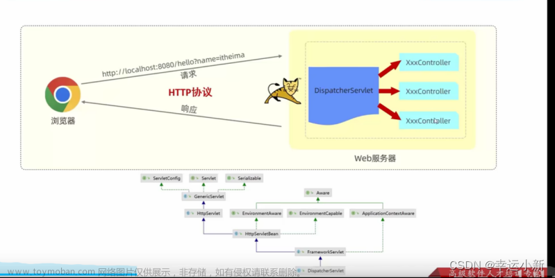 第十一章 请求响应,JAVAWEB2,java,postman