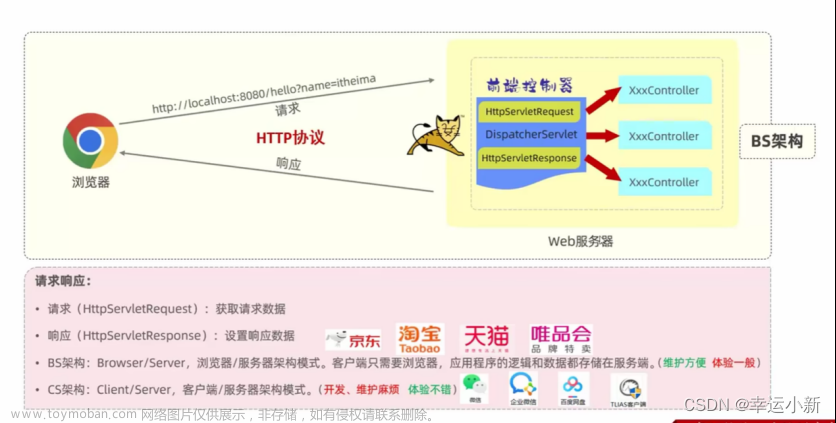 第十一章 请求响应,JAVAWEB2,java,postman