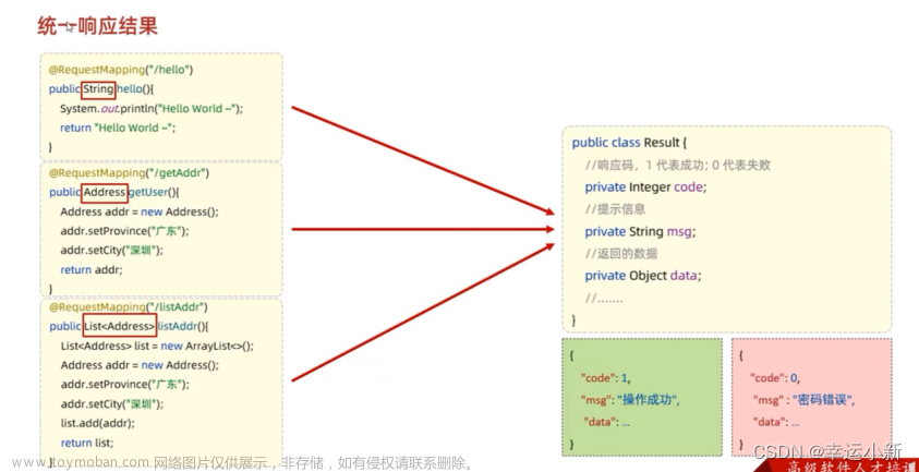 第十一章 请求响应,JAVAWEB2,java,postman