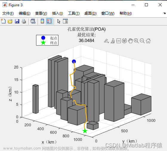 【MATLAB源码-第114期】基于matlab的孔雀优化算法(POA)无人机三维路径规划，输出做短路径图和适应度曲线。,路径规划,MATLAB,启发式算法,matlab,算法,开发语言