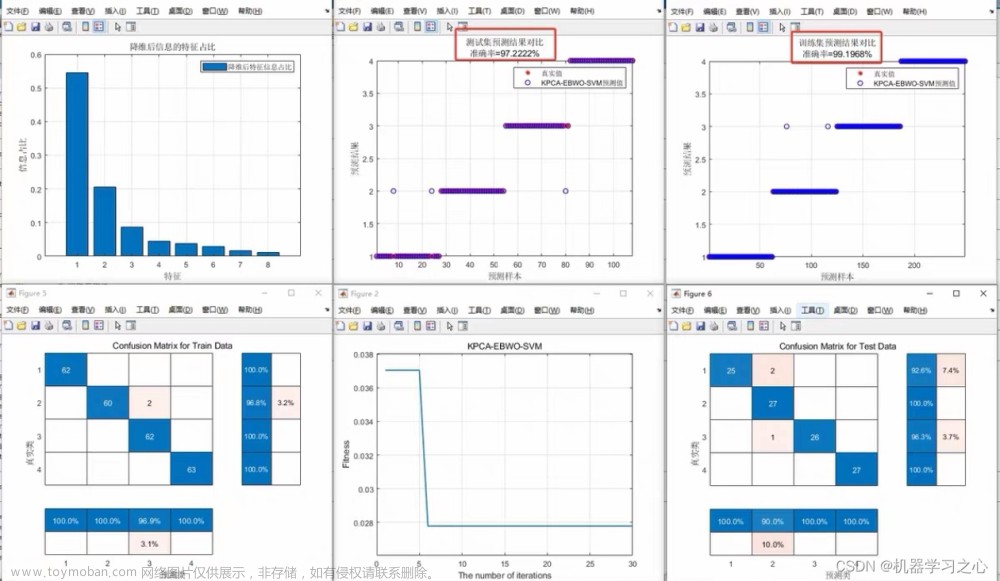 分类预测 | Matlab实现KPCA-EBWO-SVM分类预测，基于核主成分分析和改进的白鲸优化算法优化支持向量机分类预测