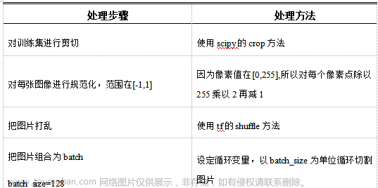 图像修复网络训练,深度学习,算法,python,课程设计,计算机视觉,人工智能