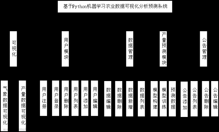 基于python集成学习算法XGBoost农业数据可视化分析预测系统,机器学习与深度学习,大数据实战,H5前端开发,集成学习,算法,机器学习,后端,大数据,数据可视化,python