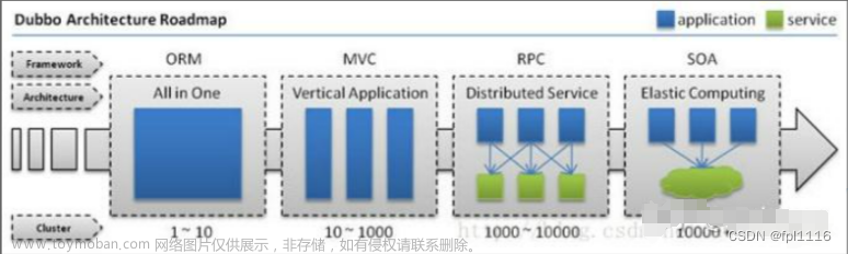 SpringBoot整合Dubbo和Zookeeper分布式服务框架使用的入门项目实例,JAVA全栈学习路线,# 分布式,spring boot,java,后端,分布式,dubbo,zookeeper