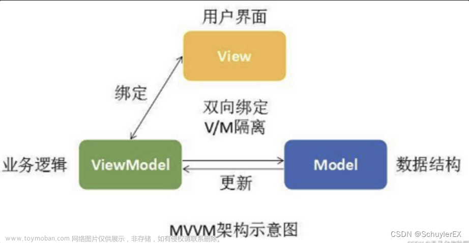 WPF入门到跪下 第九章 MVVM-基本数据处理