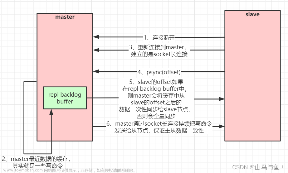 Redis持久化和集群架构,分布式中间件,redis,架构,java,后端
