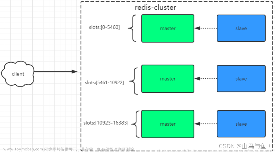 Redis持久化和集群架构,分布式中间件,redis,架构,java,后端