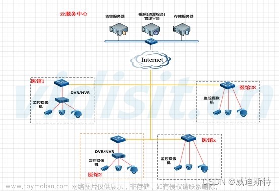 项目解决方案：多地医馆的高清视频监控接入汇聚联网