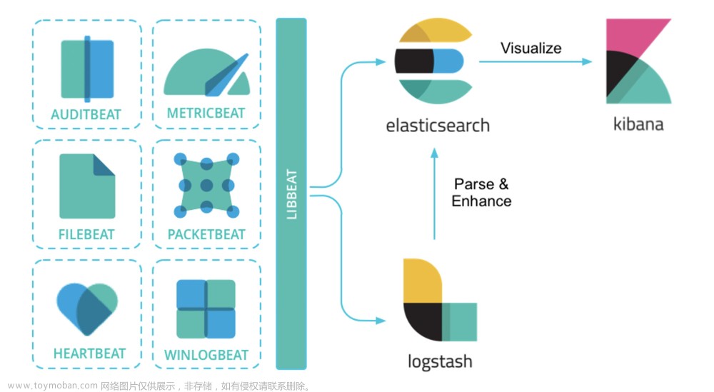 logstack 日志技术栈-02-ELK 的缺点？loki 更轻量的解决方案？,log,ELK,elk,开发语言,日志,监控,ES