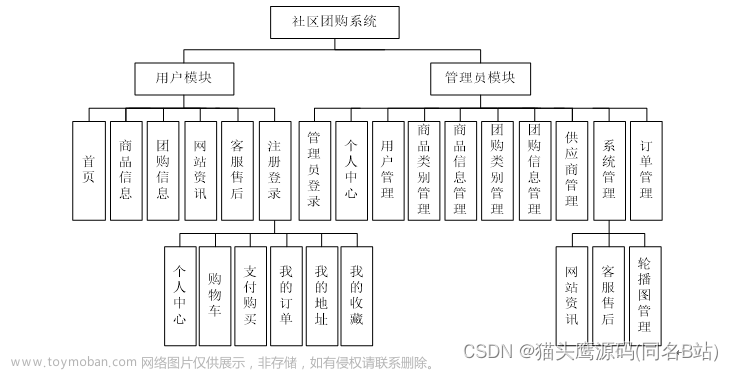 基于springboot+vue的社区团购系统(前后端分离)