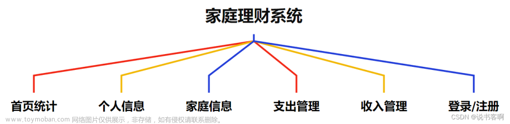 计算机毕业设计 | SpringBoot+vue的家庭理财 财务管理系统(附源码),前后端分离源码分享,课程设计,spring boot,vue.js,毕业设计,java,vue,后端