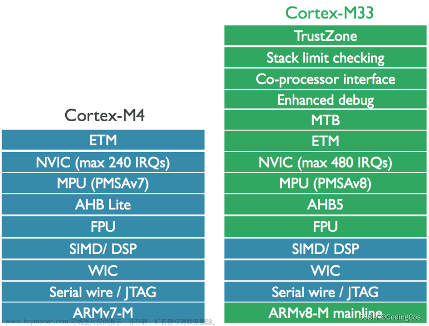 【ARM Cortex-M 系列 1.1 -- Cortex-M33 与 M4 差异 详细介绍】