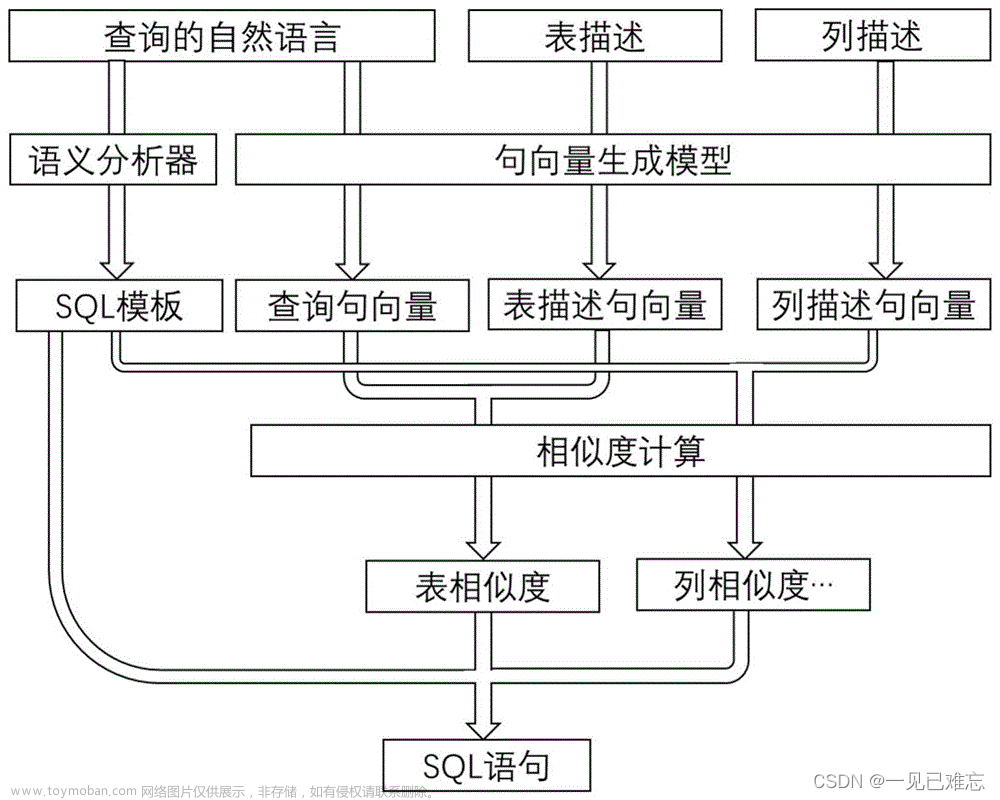 语义解析技术在大数据时代的应用与前景-自然语言生成SQL与知识图谱问答实战【文末送书-17】