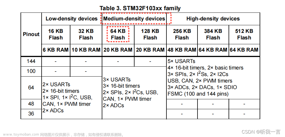 STM32F103C8T6(HAL库函数 - 内部Flash操作),STM32F103C8T6,stm32,嵌入式硬件,单片机