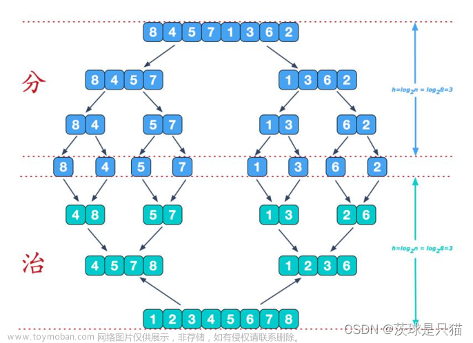 python算法与数据结构---排序和归并排序,python学习及算法数据结构（结合力扣刷题）,算法,数据结构,python,排序算法