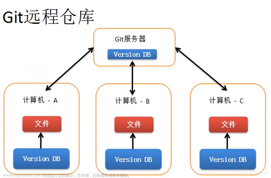 【Git】本地仓库管理远程库(GitHub)——clone(下载)、commit(添加到本地仓库)、push(提交到远程仓库)、pull(拉取)操作