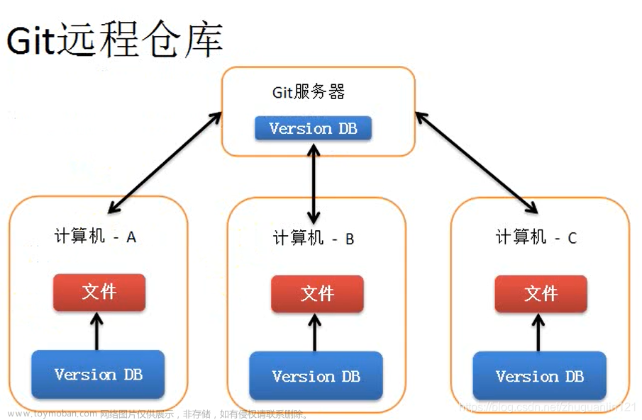 【Git】本地仓库管理远程库(GitHub)——clone(下载)、commit(添加到本地仓库)、push(提交到远程仓库)、pull(拉取)操作,GitHub,git,github,clone,commit,push,pull