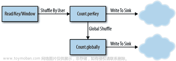 流式系统：第五章到第八章