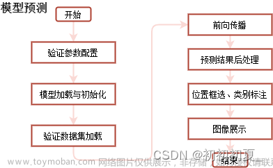 【目标检测】YOLOv5算法实现(九)：模型预测,YOLO算法实现,目标检测,YOLO,yolov5,模型预测